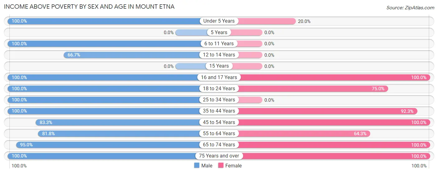 Income Above Poverty by Sex and Age in Mount Etna