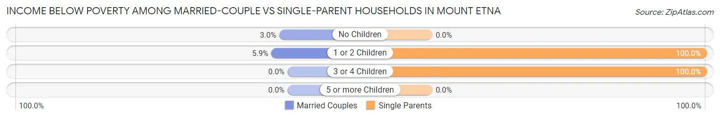 Income Below Poverty Among Married-Couple vs Single-Parent Households in Mount Etna