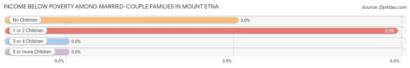 Income Below Poverty Among Married-Couple Families in Mount Etna