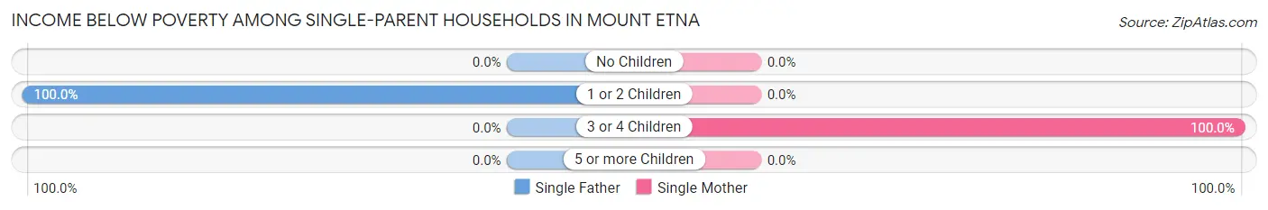 Income Below Poverty Among Single-Parent Households in Mount Etna