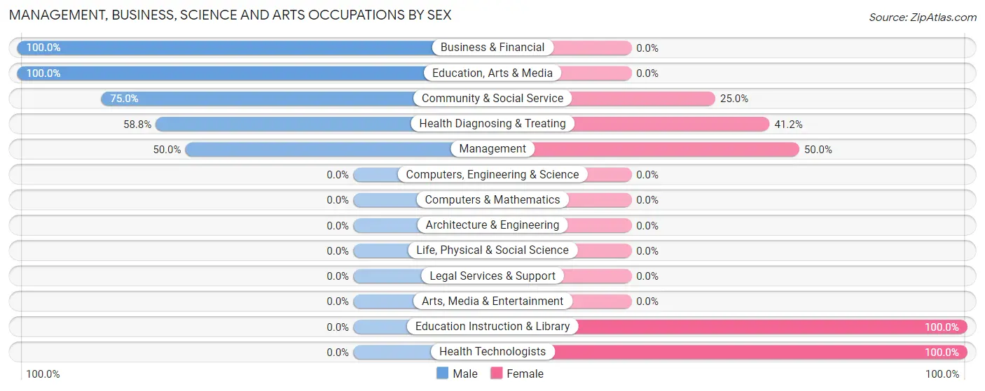 Management, Business, Science and Arts Occupations by Sex in Mount Etna
