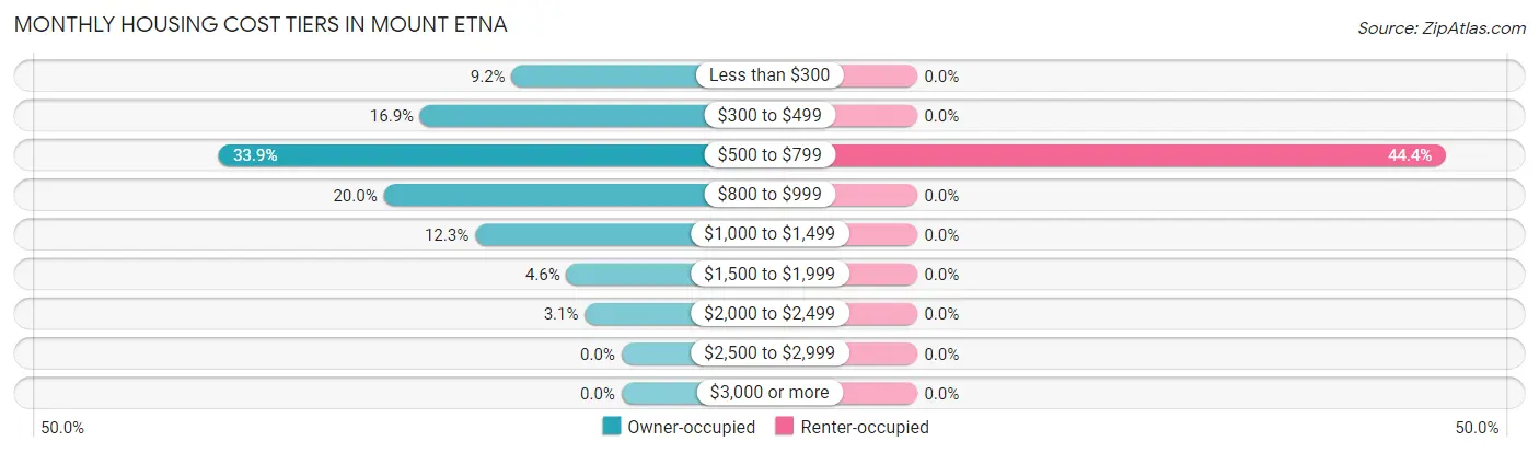 Monthly Housing Cost Tiers in Mount Etna