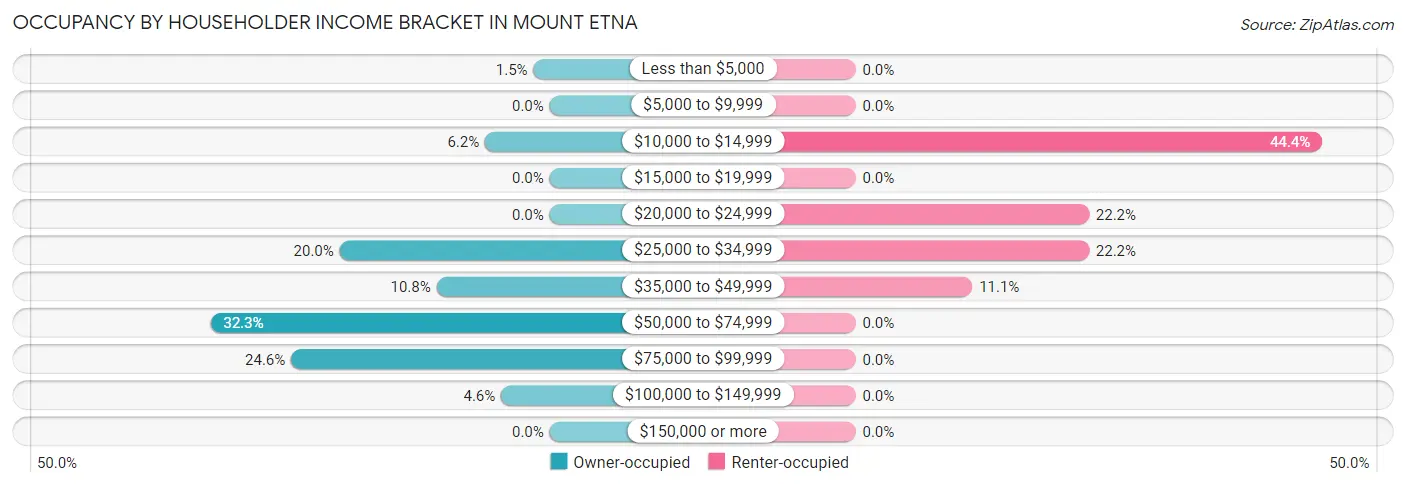 Occupancy by Householder Income Bracket in Mount Etna