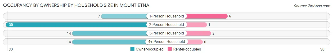Occupancy by Ownership by Household Size in Mount Etna