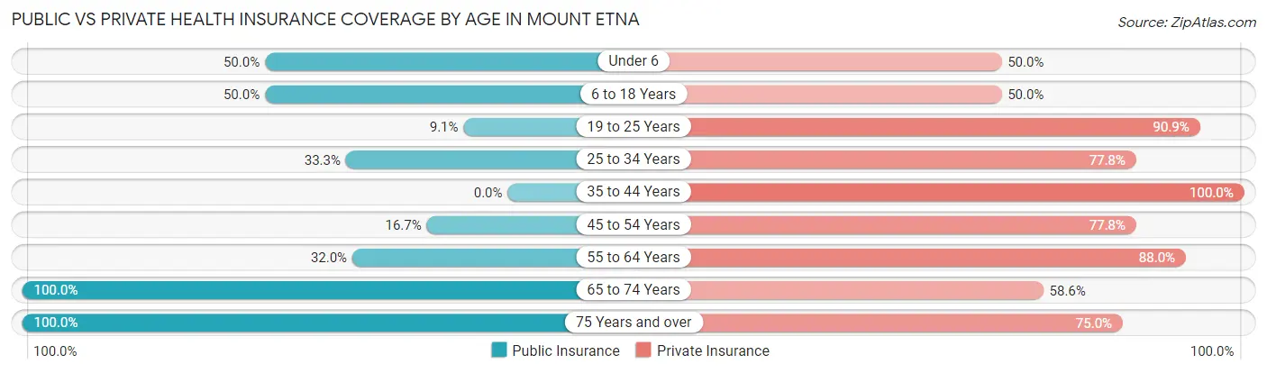 Public vs Private Health Insurance Coverage by Age in Mount Etna
