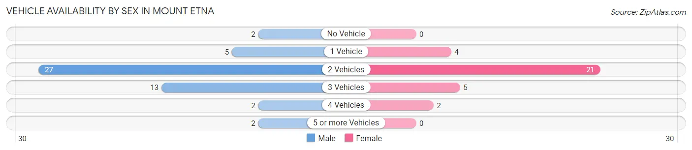 Vehicle Availability by Sex in Mount Etna
