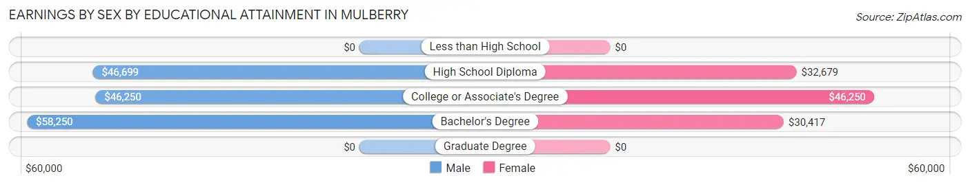 Earnings by Sex by Educational Attainment in Mulberry