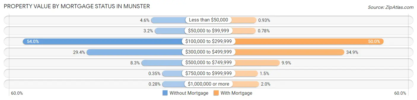 Property Value by Mortgage Status in Munster
