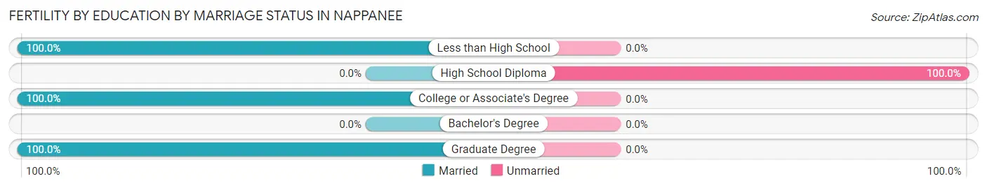 Female Fertility by Education by Marriage Status in Nappanee