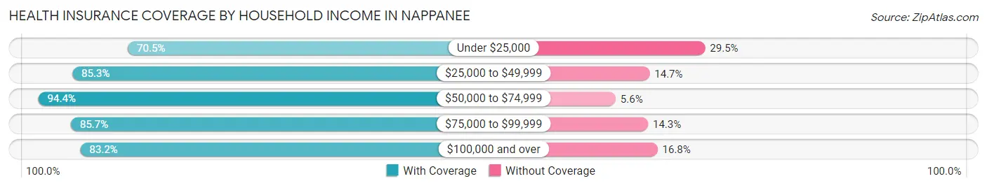 Health Insurance Coverage by Household Income in Nappanee