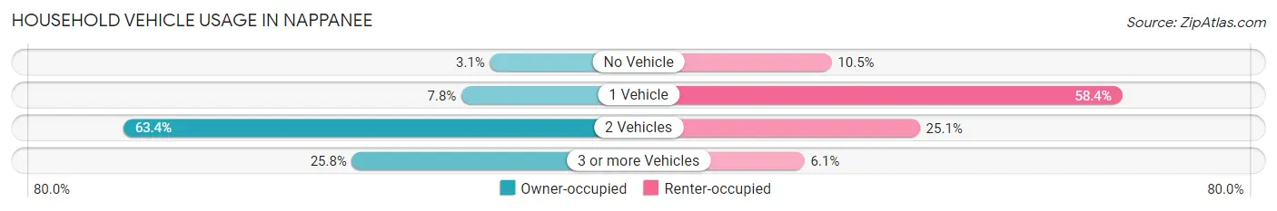 Household Vehicle Usage in Nappanee