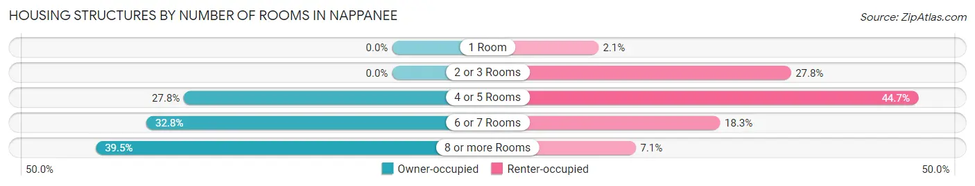 Housing Structures by Number of Rooms in Nappanee