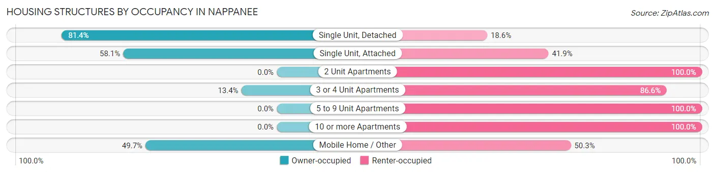 Housing Structures by Occupancy in Nappanee