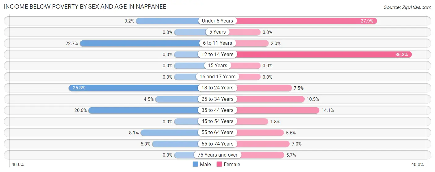 Income Below Poverty by Sex and Age in Nappanee