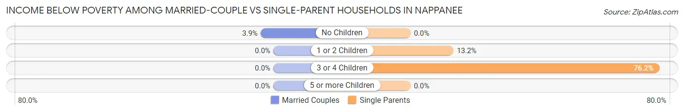 Income Below Poverty Among Married-Couple vs Single-Parent Households in Nappanee