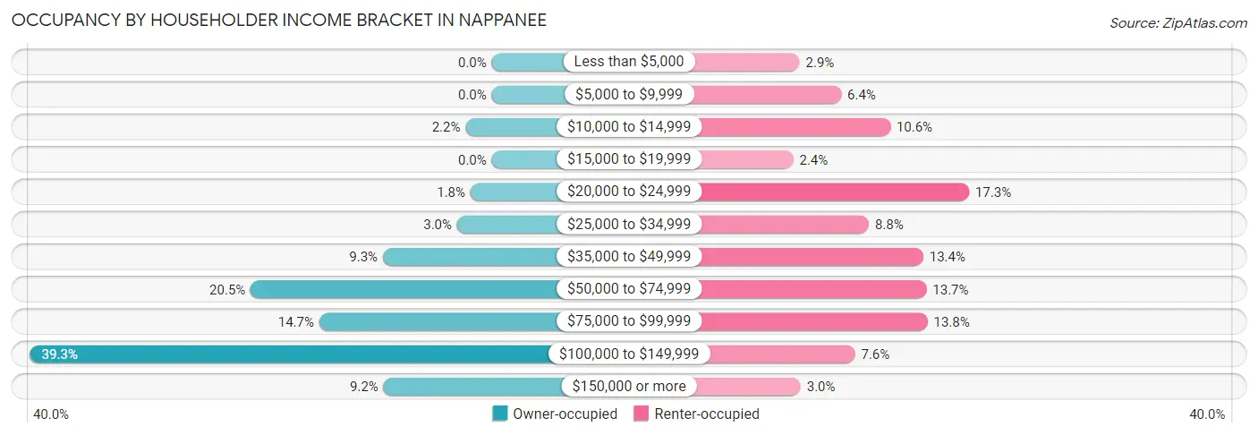 Occupancy by Householder Income Bracket in Nappanee
