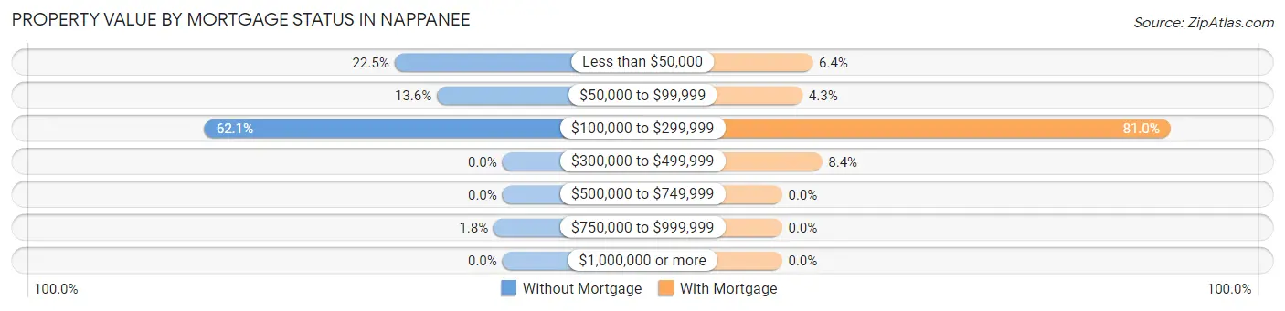 Property Value by Mortgage Status in Nappanee