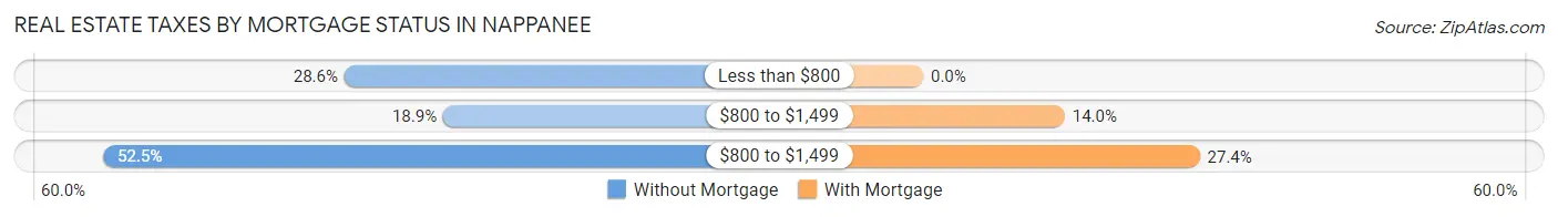 Real Estate Taxes by Mortgage Status in Nappanee