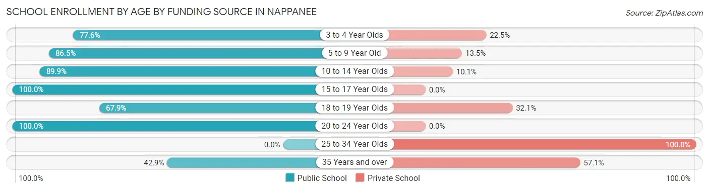 School Enrollment by Age by Funding Source in Nappanee