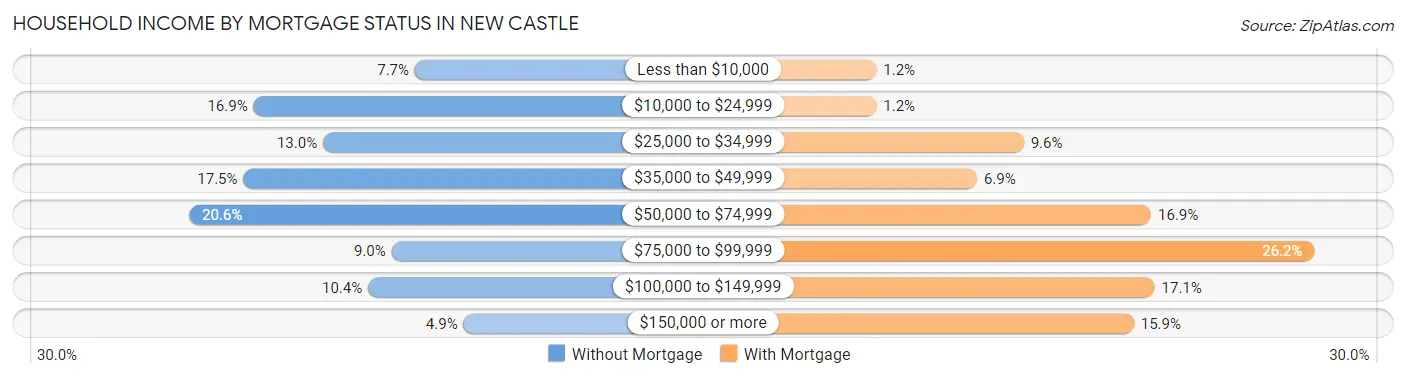 Household Income by Mortgage Status in New Castle
