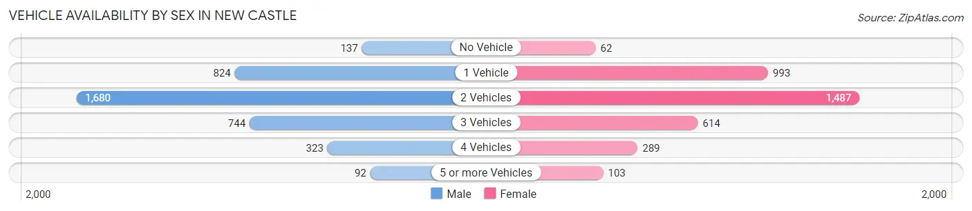 Vehicle Availability by Sex in New Castle