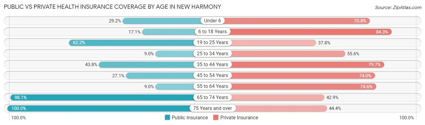 Public vs Private Health Insurance Coverage by Age in New Harmony