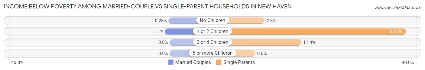 Income Below Poverty Among Married-Couple vs Single-Parent Households in New Haven