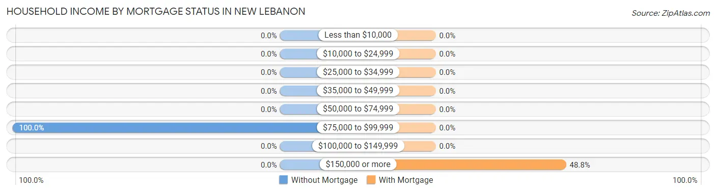 Household Income by Mortgage Status in New Lebanon