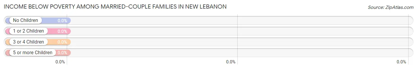 Income Below Poverty Among Married-Couple Families in New Lebanon