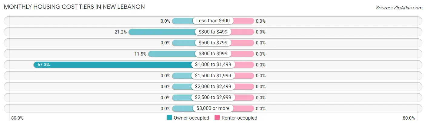 Monthly Housing Cost Tiers in New Lebanon
