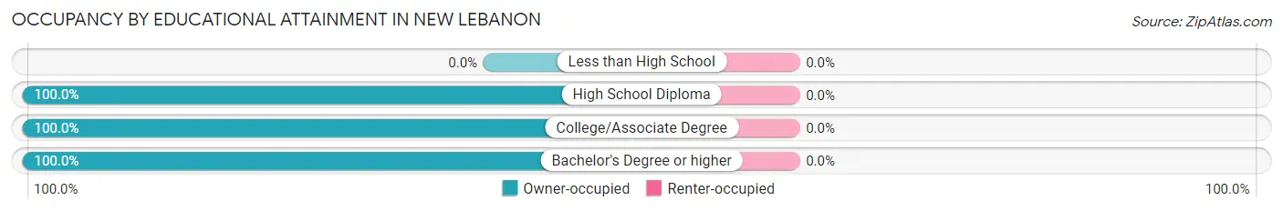 Occupancy by Educational Attainment in New Lebanon