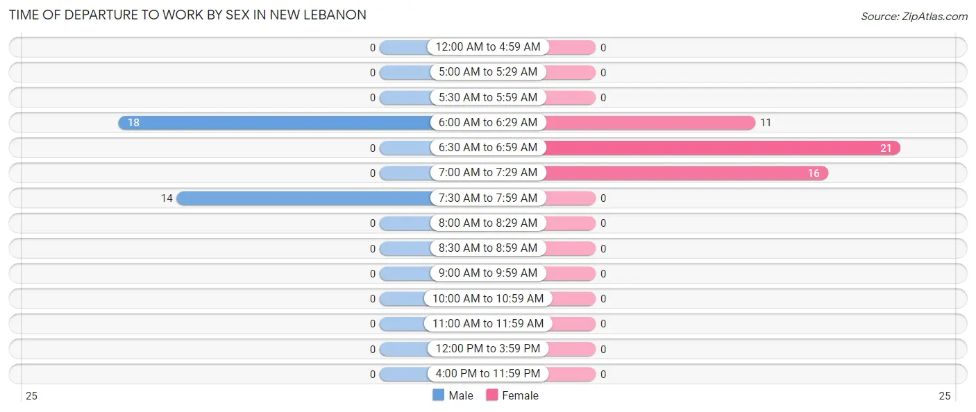 Time of Departure to Work by Sex in New Lebanon