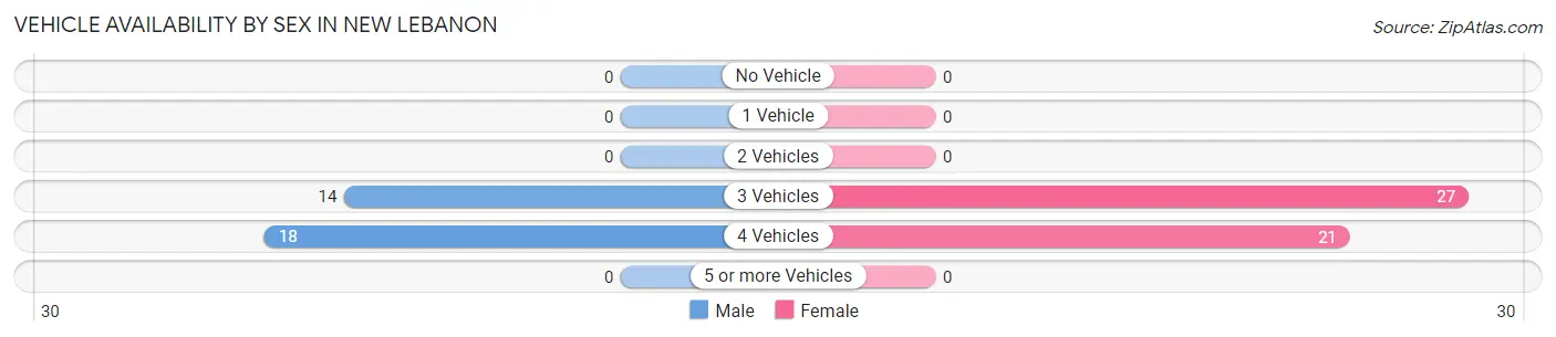 Vehicle Availability by Sex in New Lebanon