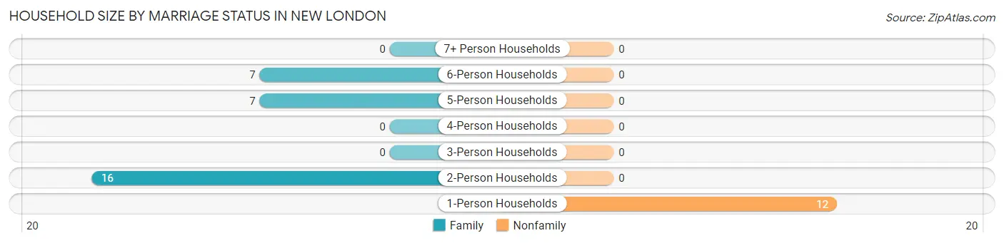 Household Size by Marriage Status in New London