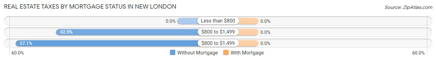 Real Estate Taxes by Mortgage Status in New London