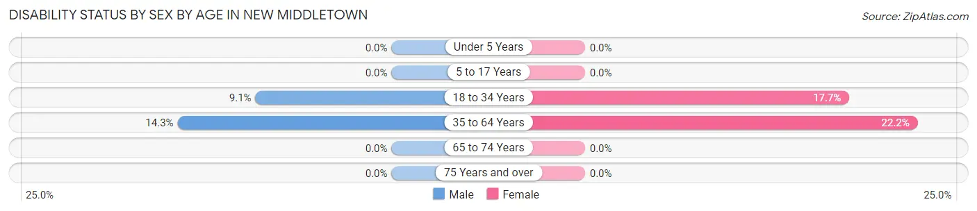 Disability Status by Sex by Age in New Middletown