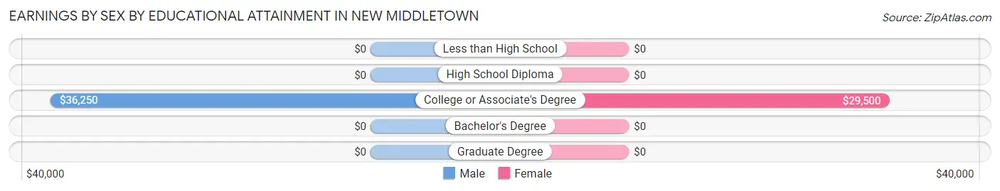 Earnings by Sex by Educational Attainment in New Middletown