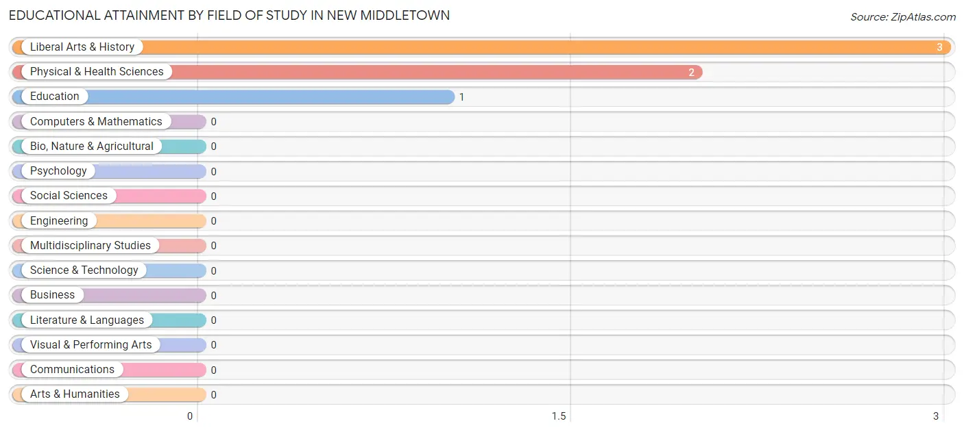 Educational Attainment by Field of Study in New Middletown