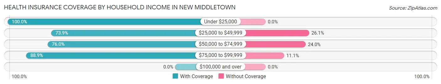 Health Insurance Coverage by Household Income in New Middletown