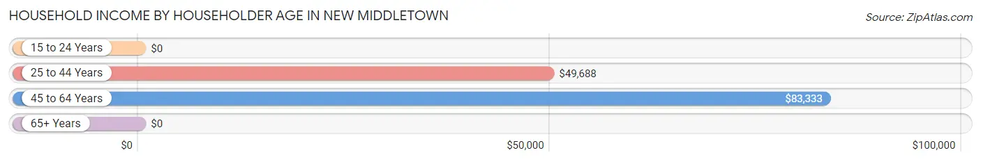 Household Income by Householder Age in New Middletown