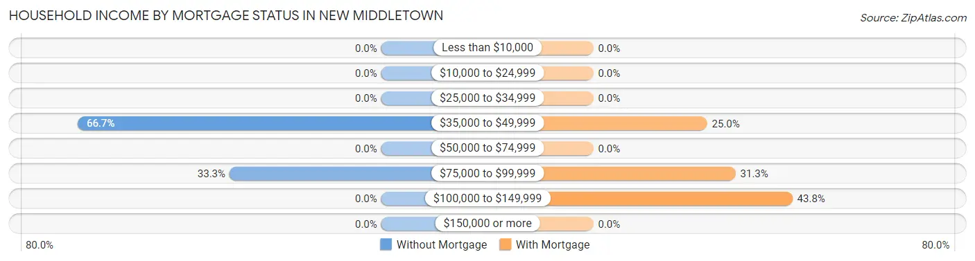 Household Income by Mortgage Status in New Middletown