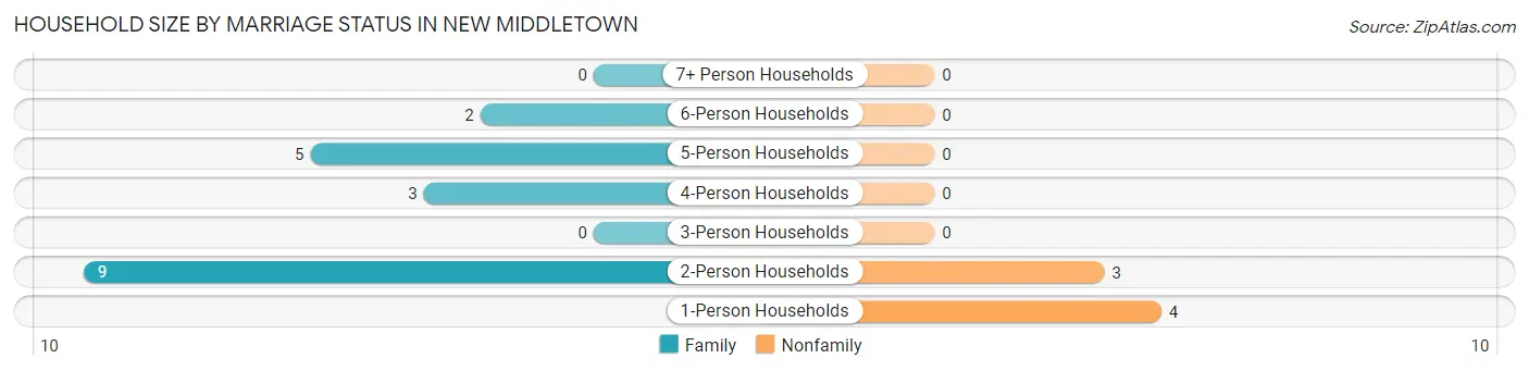 Household Size by Marriage Status in New Middletown