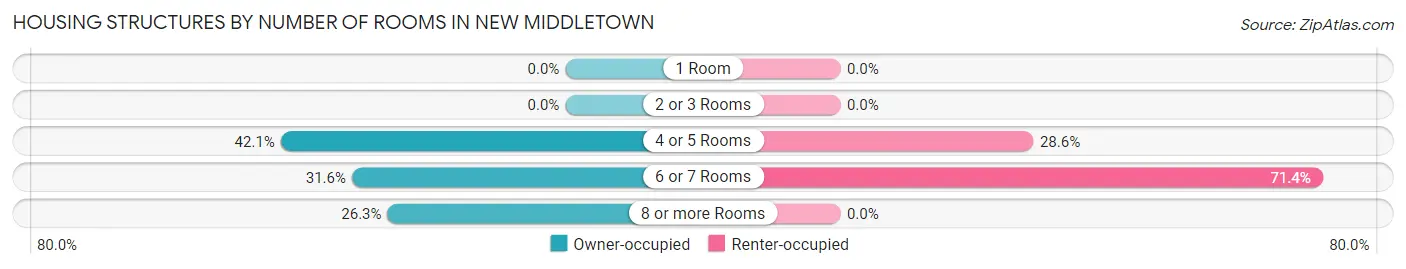 Housing Structures by Number of Rooms in New Middletown