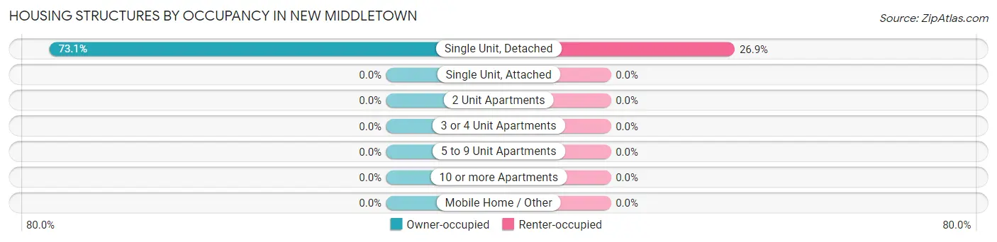 Housing Structures by Occupancy in New Middletown
