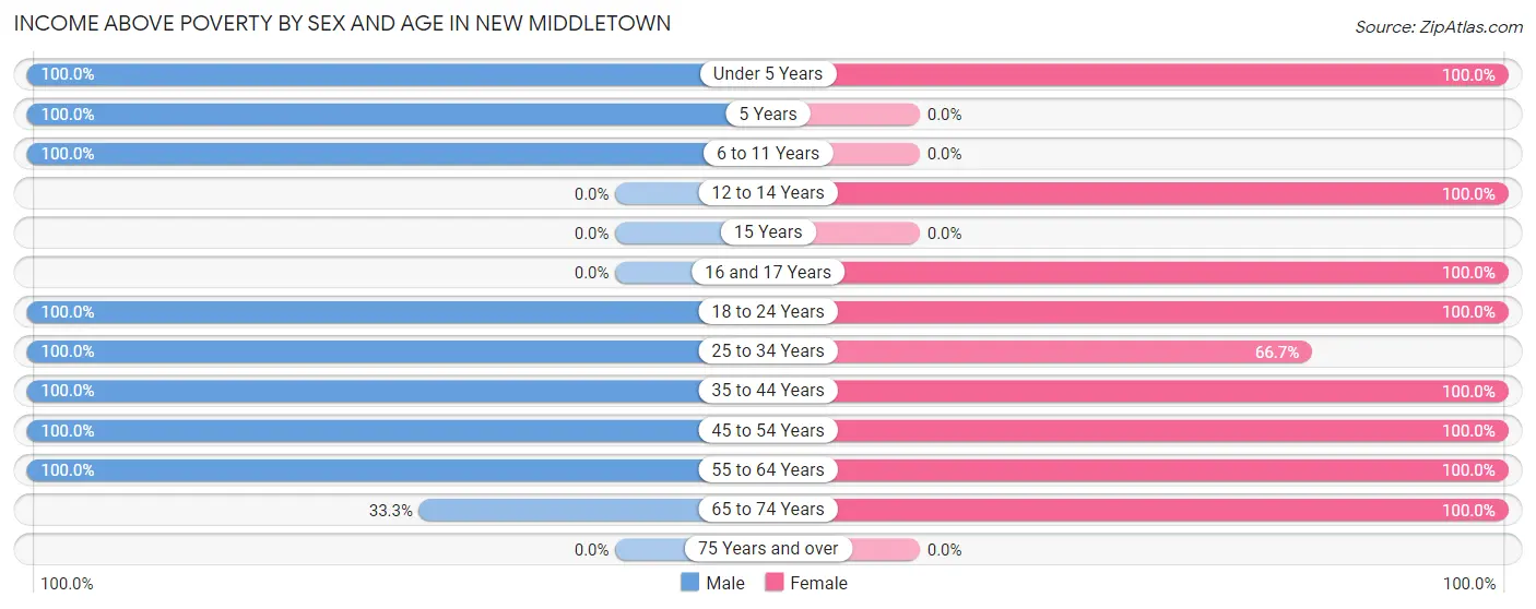 Income Above Poverty by Sex and Age in New Middletown