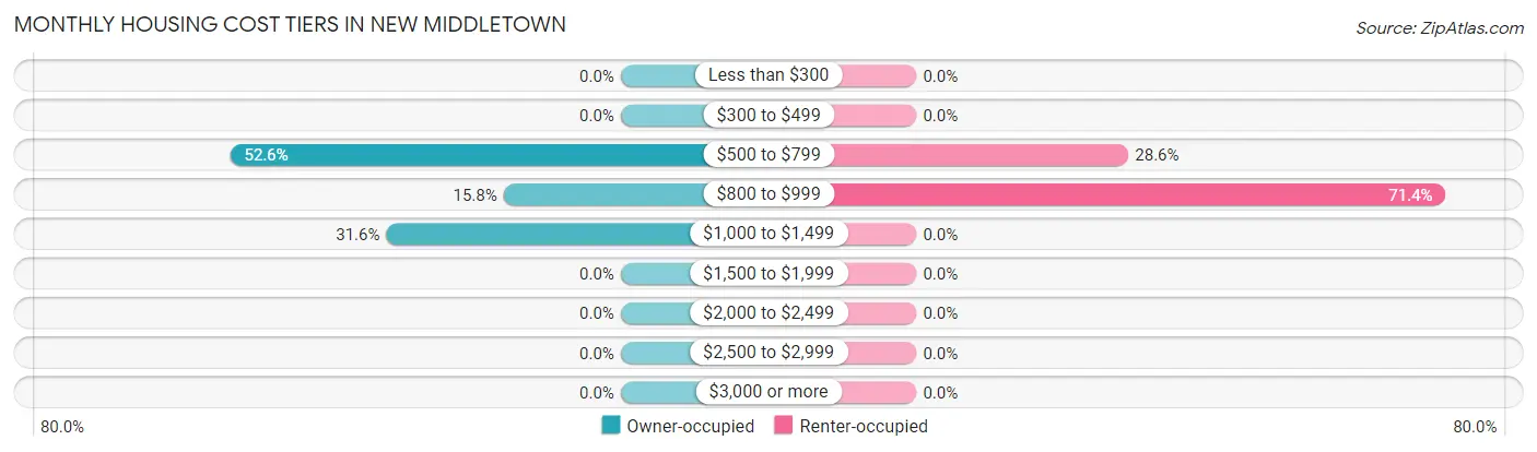 Monthly Housing Cost Tiers in New Middletown