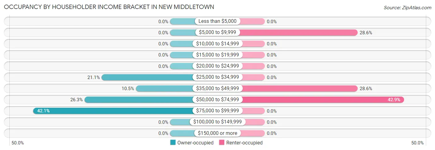 Occupancy by Householder Income Bracket in New Middletown
