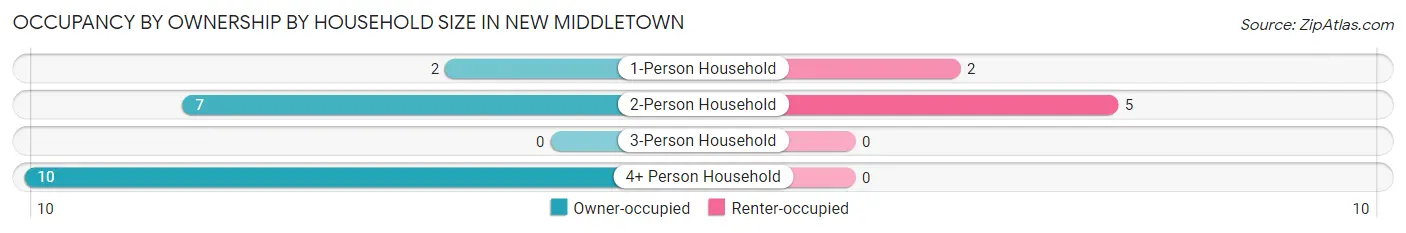 Occupancy by Ownership by Household Size in New Middletown
