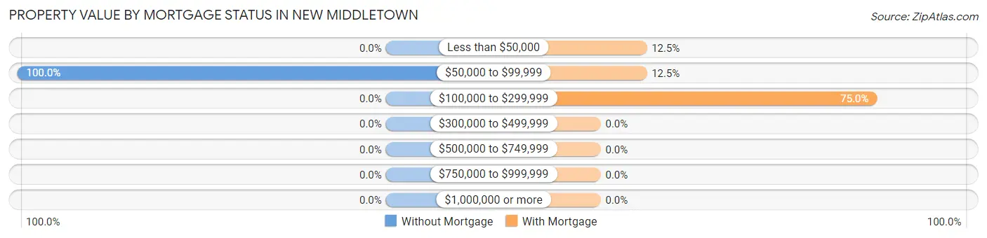 Property Value by Mortgage Status in New Middletown