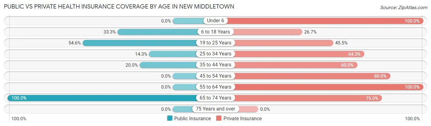 Public vs Private Health Insurance Coverage by Age in New Middletown